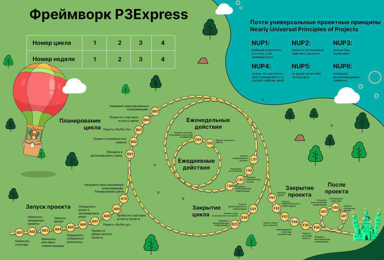 Настольная деловая игра по управлению проектами "Волшебник изумрудного города"